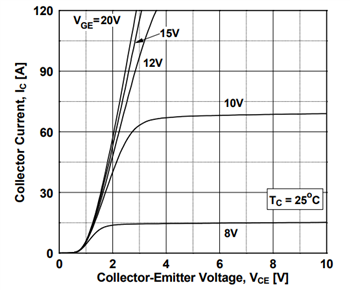 Performance Graph - onsemi FGAFx0N60 Field Stop IGBTs